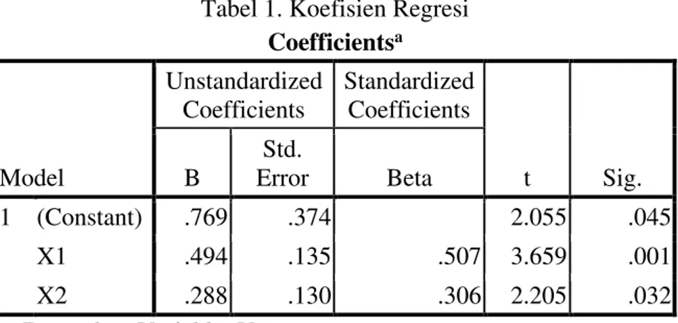 Tabel 1. Koefisien Regresi  Coefficients a Model  Unstandardized Coefficients  Standardized Coefficients  t  Sig