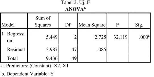 Tabel 3. Uji F  ANOVA b
