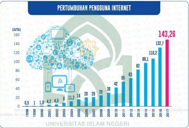 Gambar 1.1. Pertumbuhan Pengguna Internet di Indonesia 
