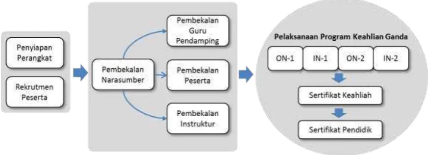 Gambar 3. 1 Proses Pelaksanaan Program Keahlian Ganda 