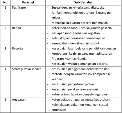 Tabel 3. 1 Variabel dan Subvariabel Keberhasilan Pelaksanaan Program 