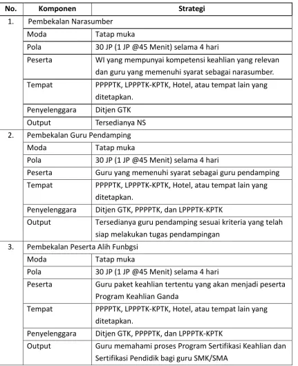 Tabel 4. 2 Strategi Pembekalan dalam Program Keahlian Ganda 