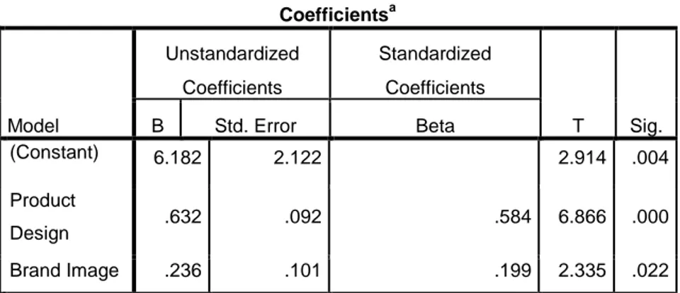 Tabel 4.13  Hasil Uji T  Coefficients a Model  Unstandardized Coefficients  Standardized Coefficients  T  Sig