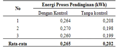 Tabel 4 Pengaruh Penggunaan Kontrol Katup Ekspansi Otomatis Terhadap Penggunaan Energi