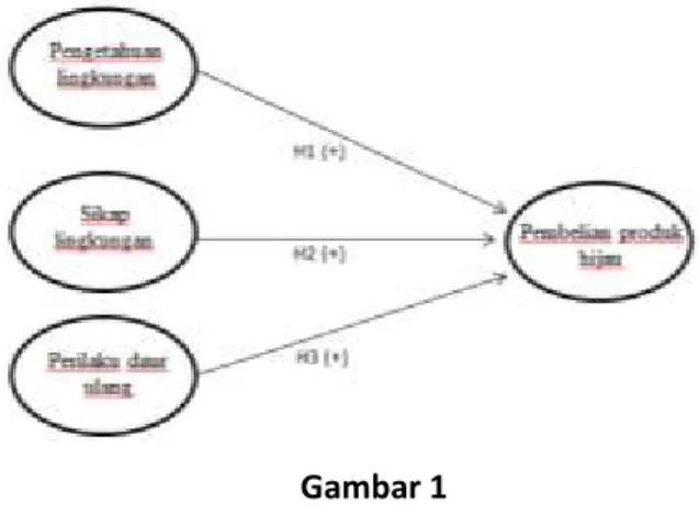 Gambar 1   Model Penelitian  Pengembangan Hipotesis   