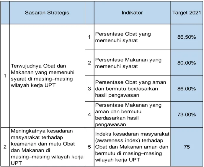 Tabel 1. Perjanjian Kinerj Balai POM di Ambon Tahun 2021 
