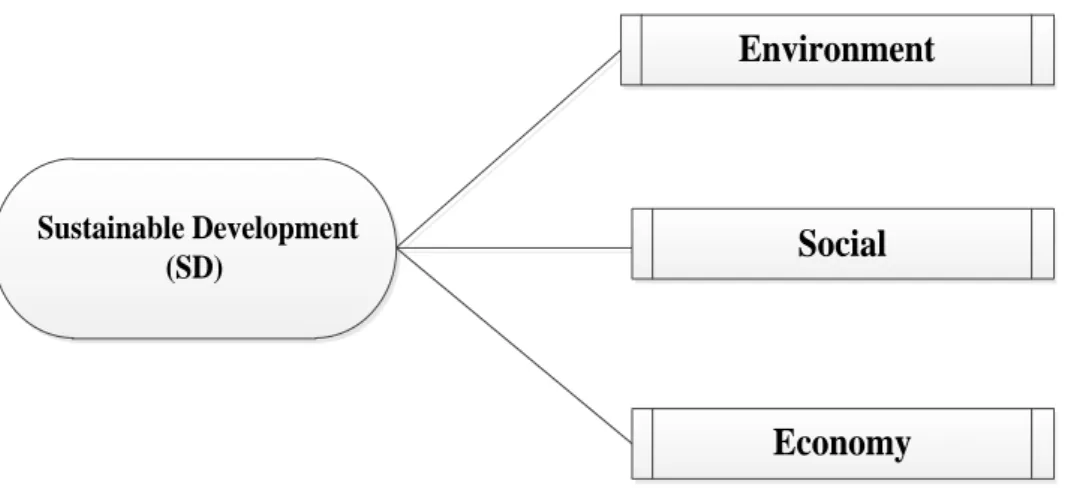Gambar 2.1 Scope of Sustainable Development 
