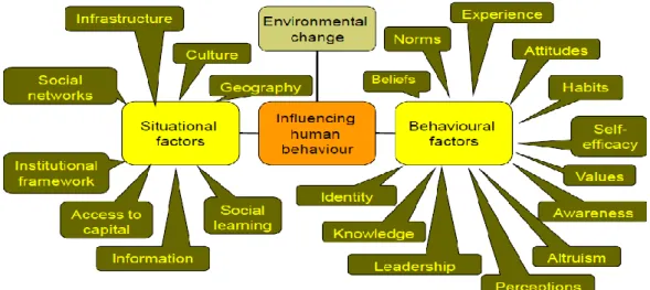 Gambar 2.2 framework for sustainable lifestyles.  