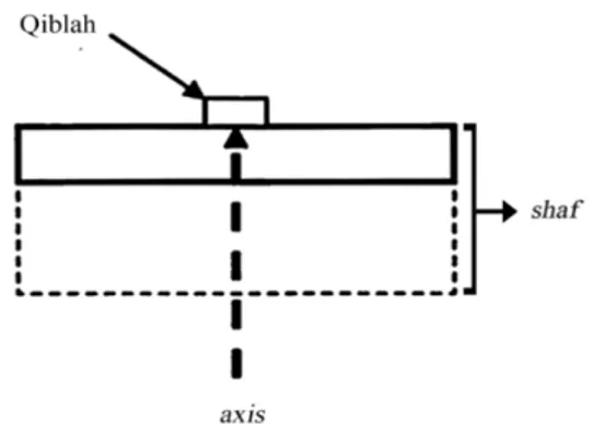 Gambar 2. Ilustrasi diagram mihrab dan  shaf shalat yang memanjang secara paralel 
