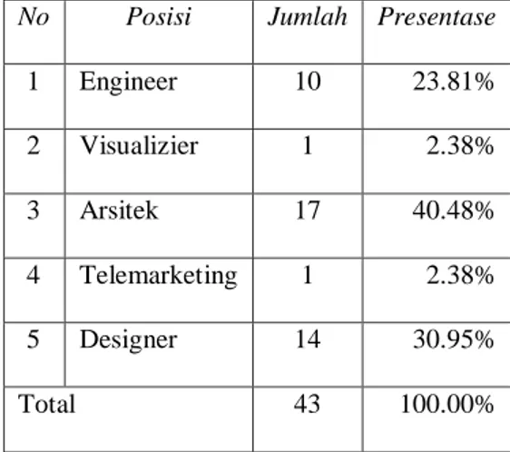 Tabel 2. Kebutuhan posisi pekerjaan arsitektur 