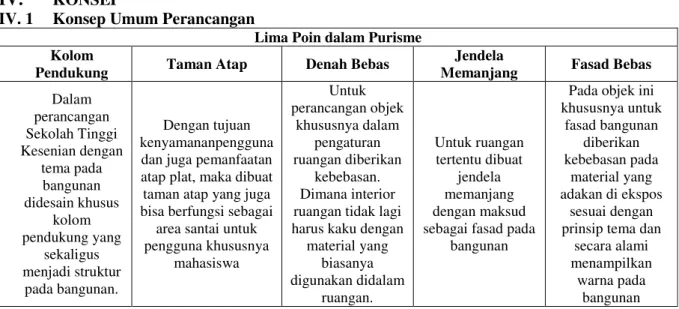 Tabel 4. Prinsip Lima Poin pada Objek 