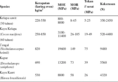 Tabel 2. Perbandingan Sifat Elaeis guineensis Jacq. dengan Beberapa Jenis Kayu  