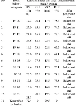 Tabel 1 . Daya hambat bakteri antagonis potensial 