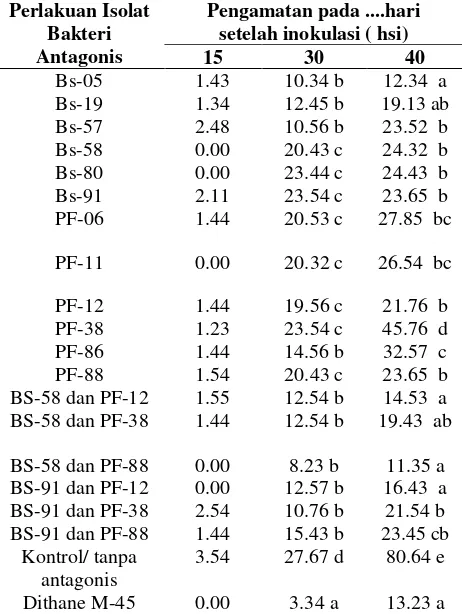 Tabel 2. Insiden Penyakit layu PSG pada kedelai pada berbagai kombinasi perlakuan   pada pengamatan 15 ; 30; dan 45 hari setelah inokulasi (hsi)     ( % ) secara invivo pada tanah steril