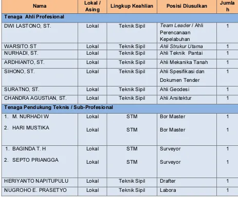 Tabel Komposisi Tim Pekerjaan Detail Engineering Design (DED)  Pengembangan / Rehabilitasi Pelabuhan ATAPUPU Provinsi Nusa Tenggara Timur (Daftar Personil) 