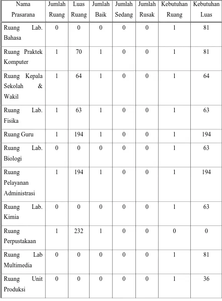 Tabel 2. Keadaan Gedung Sekolah SMK Negeri 1 Tanjung Raya 