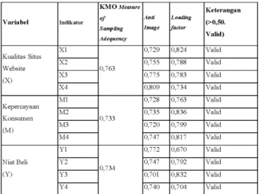 Tabel  2  Data Uji V aliditas V ariab el P enelitian Sumber:  Data primer, diolah  2 0 1 9