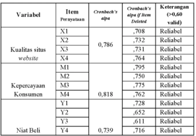 Tabel  3  Data Uji  R eliabilitas V ariab el P enelitian Sumber:  Data primer, diolah  2 0 1 9