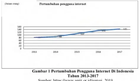 Gambar  di  atas  memaparkan  perkembangan  penggunaan  internet  di  Indonesia  menurut  data  Asosiasi  Penyelenggaraan  Jasa  Internet  Indonesia  (APJII],  Total  pengguna  internet  di  Indonesia  setiap  tahunnya  meningkat