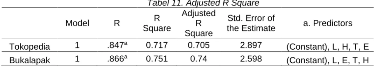 Tabel 10. Ujin t (Uji Signifikansi Parameter Individual) Bukalapak  Variabel Bebas  t  Sig