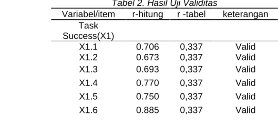 Tabel 2. Hasil Uji Validitas 