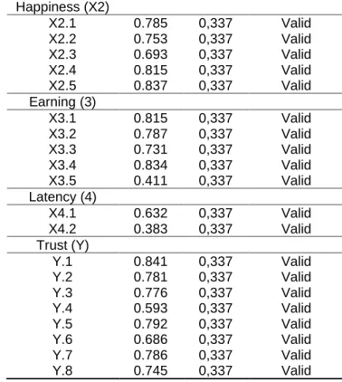 Tabel 3. Hasil Reliability Statistics  Reliability Statistics  Cronbach's Alpha  N of Items 