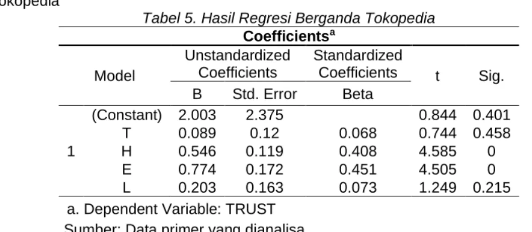 Tabel 6. Hasil Regresi Berganda Bukalapak  Coefficients a Model  Unstandardized  Coefficients  Standardized  Coefficients  t  Sig
