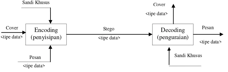Gambar 2.2 Taksonomi Steganografi 