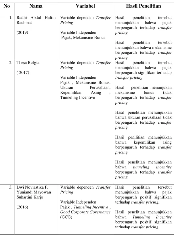 Tabel 2.1  Penelitian Terdahulu 