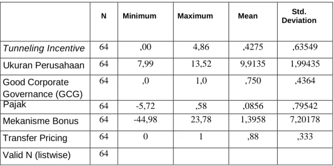 Tabel 4.1  Statistik Deskriptif 