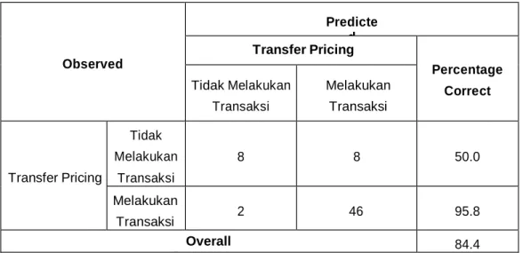 Tabel 4.6 Classification table  