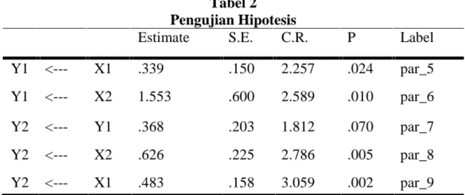 Tabel 2 Pengujian Hipotesis
