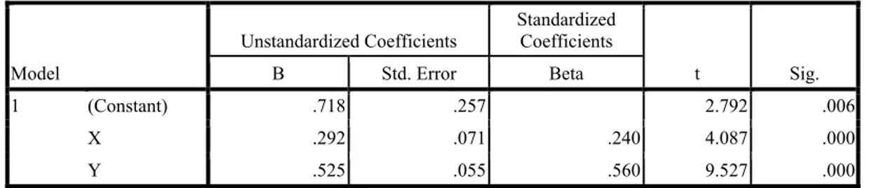Tabel 7 Coefficients Sub-struktur 2  Coefficients a Model  Unstandardized Coefficients  Standardized Coefficients  t  Sig
