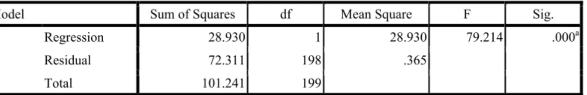 Tabel 3 ANOVA Sub-struktur 1  ANOVA b 