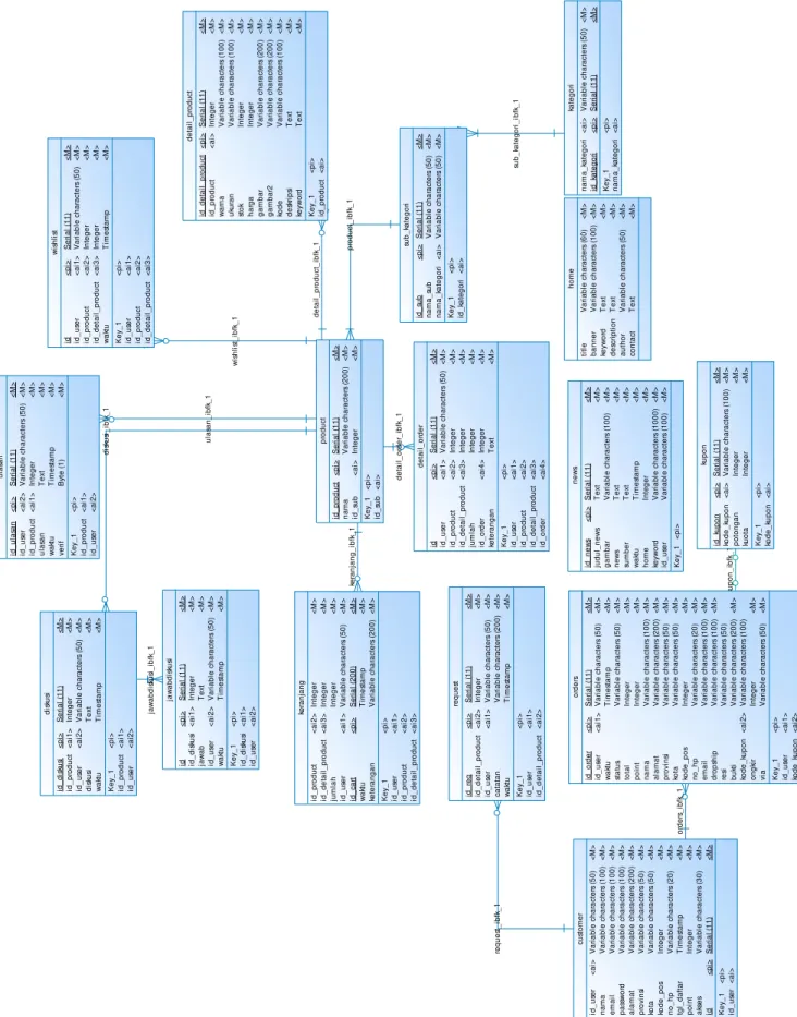 Gambar 1.  Conceptual Data Model  