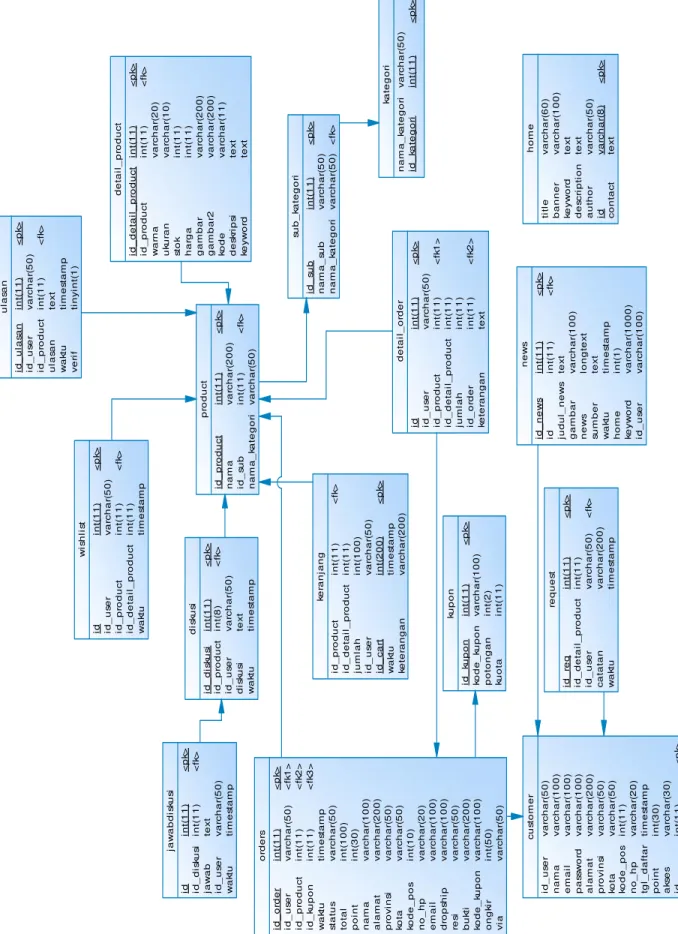 Gambar 2.  Physical Data Model  