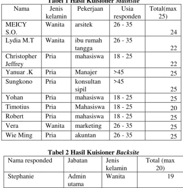 Tabel 2 Hasil Kuisioner Backsite  Nama responded  Jabatan  Jenis 