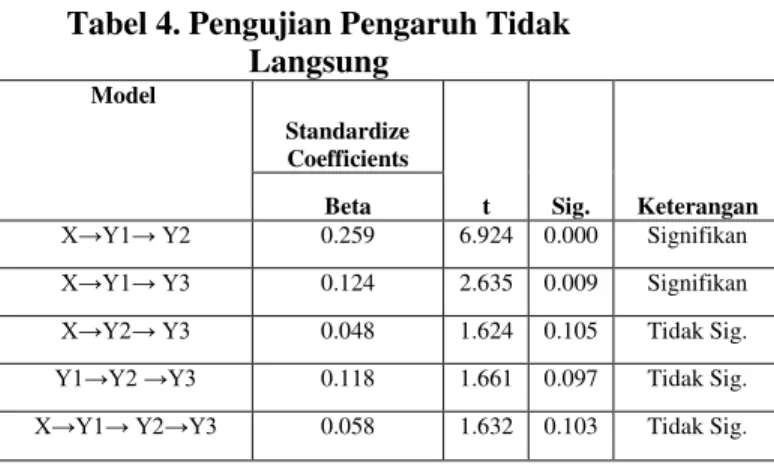 Tabel 4. Pengujian Pengaruh Tidak  Langsung  Model  Standardize  Coefficients  t  Sig