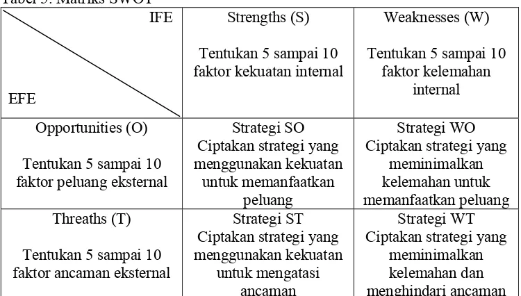 Tabel 5. Matriks SWOT 