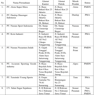 Tabel 7. Profil Perusahaan Bola Tennis di Indonesia, 2006 Alamat Kantor 