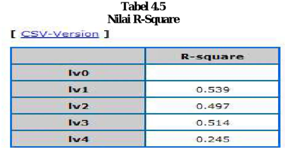 Tabel 4.5 Nilai R-Square