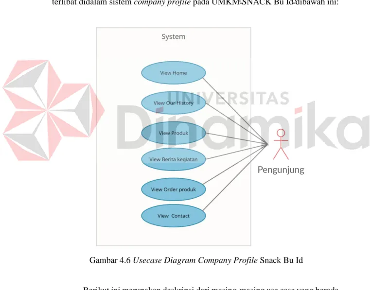Gambar 4.6 Usecase Diagram Company Profile Snack Bu Id 