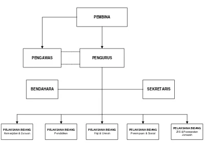 Gambar 3.1 Struktur Organisasi Yayasan Istiqamah 