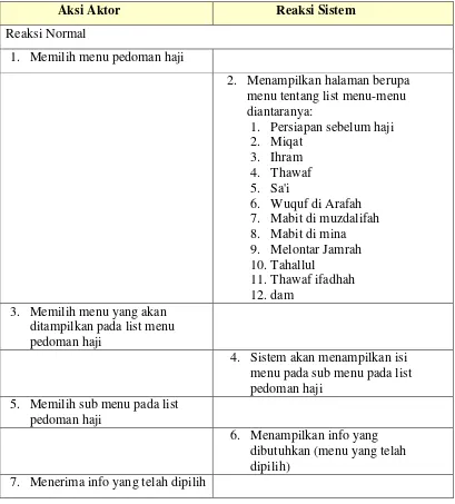 Tabel 4.3 Skenario Use Case Pedoman haji 