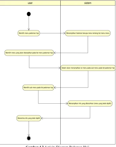 Gambar 4.2 Activity Diagram Pedoman Haji 