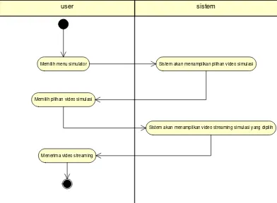 Gambar 4.3 Activity Diagram Simulator 