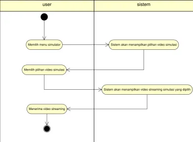 Gambar 4.3 Activity Diagram Simulator 