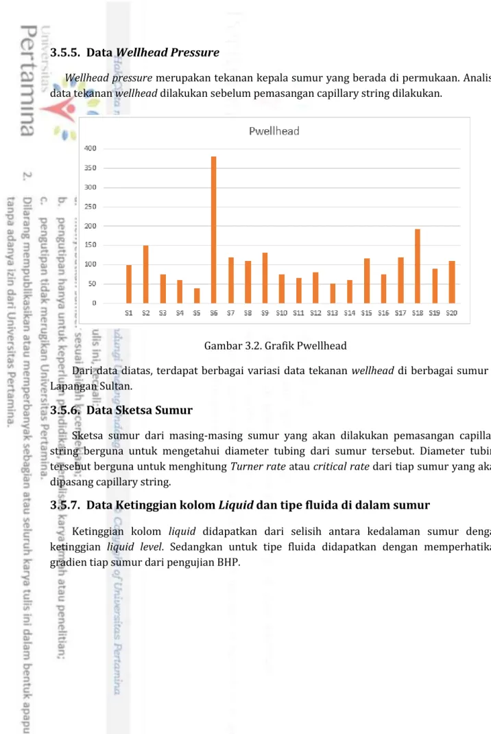 Gambar 3.2. Grafik Pwellhead 
