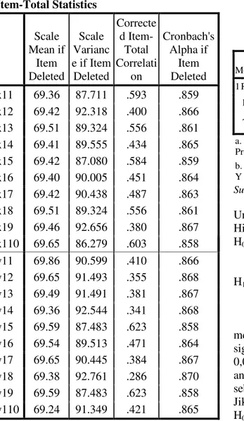 Tabel 3.3    Uji Hipotesis  ANOVA b Model  Sum of  Squares  df  Mean  Square  F  Sig.  1 Regression  1067.331  1  1067.331  74.591  .000 a Residual  1187.657  83  14.309  Total  2254.988  84  a