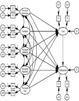 Diagram alur hubungan kausalitas antar  konstruksi  beserta  indikatornya  diperlihatkan pada Gambar 2